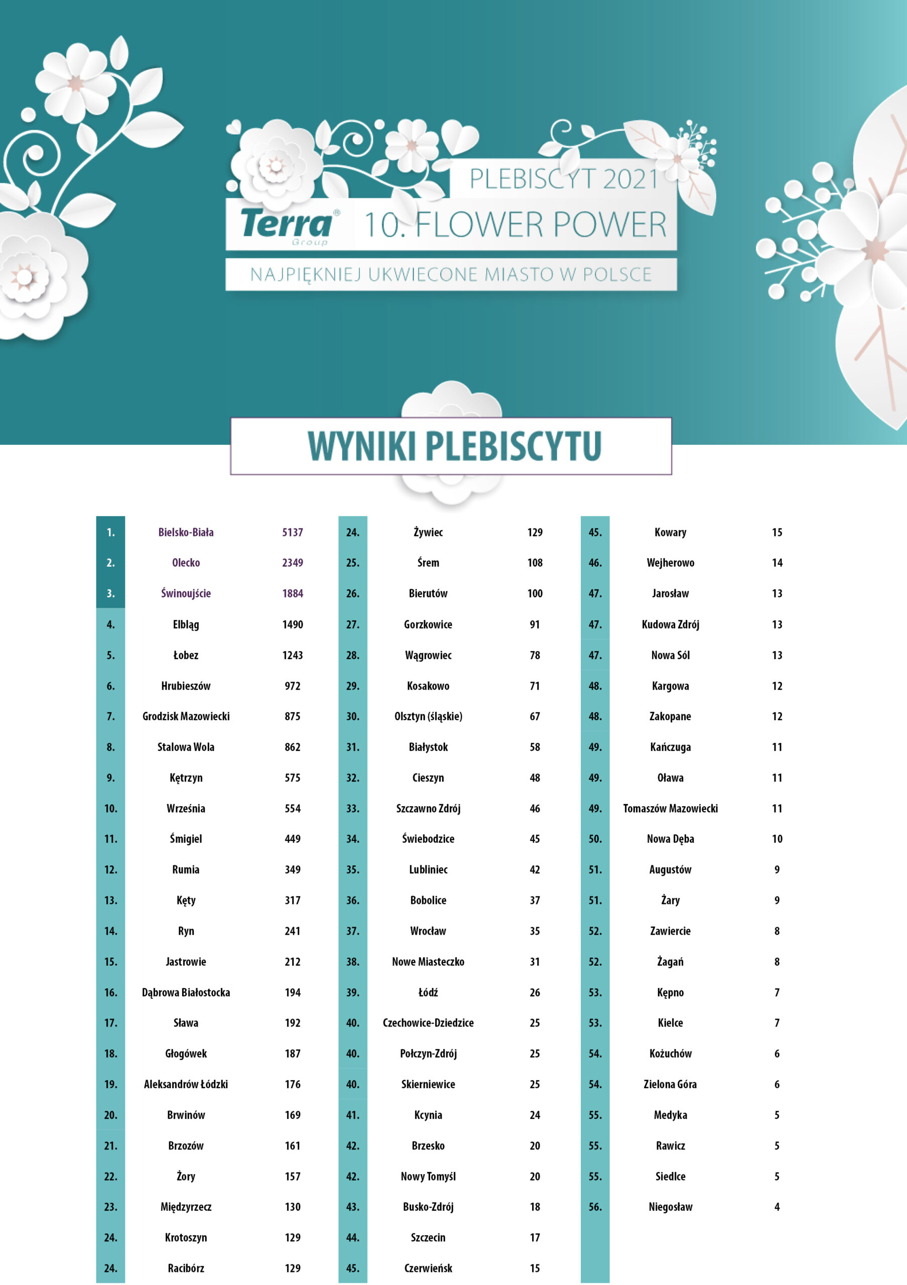 terra-flower-power-2021-wyniki-plebiscytu